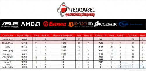 Telkomsel Open Overclocking Championship 2015, Seri 1 - Bandung 20 Score_SabtuSesi1_GrupC