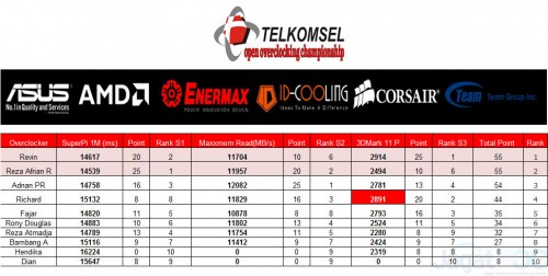 Telkomsel Open Overclocking Championship 2015, Seri 1 - Bandung 21 Score_SabtuSesi2_GrupD