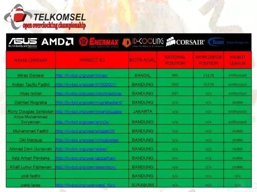 Telkomsel Open Overclocking Championship 2015, Seri 1 - Bandung 3 TOOC_Pesert2