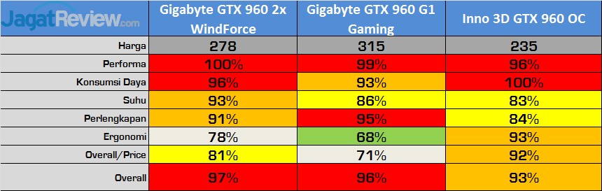 Tes Perbandingan 9 Graphics Card GTX 960 3 Tabel 2