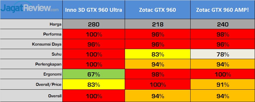 Tes Perbandingan 9 Graphics Card GTX 960 4 Tabel 3