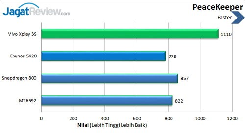 Vivo X3s - Benchmark Peacekeeper