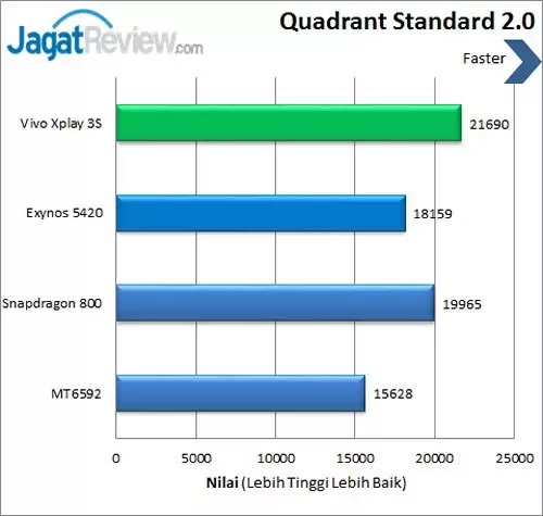 Vivo X3s - Benchmark Quadrant