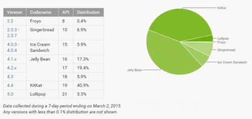 Jumlah Pengguna Android 5.0 Lollipop Meningkat Dua Kali Lipat 2 android_lollipop_distro_march-640x305