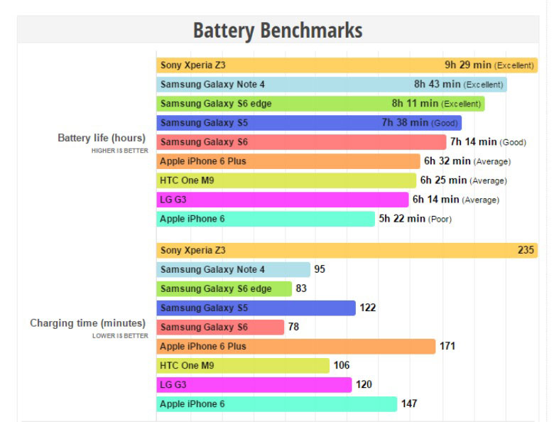 Tes Benchmark Baterai Galaxy S5 Lebih Baik dari S6 1 baterai-s6-benchmark