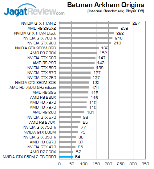 Review NVIDIA GeForce GTX 850M DDR3: Performa Kencang di Kelas Tengah 1 nvidia gtx 850m 2gb ddr3 batman_arkham_origins_a