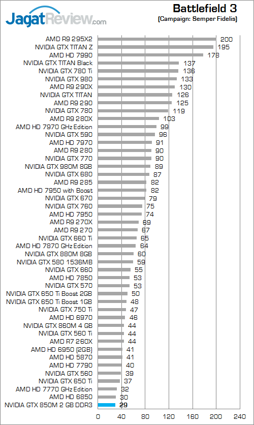 Review NVIDIA GeForce GTX 850M DDR3: Performa Kencang di Kelas Tengah 1 nvidia gtx 850m 2gb ddr3 battlefield_3_a