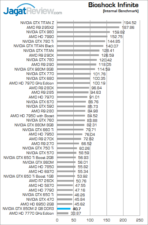 Review NVIDIA GeForce GTX 850M DDR3: Performa Kencang di Kelas Tengah 7 nvidia gtx 850m 2gb ddr3 bioshock_infinite_a