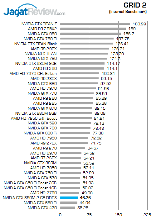 Review NVIDIA GeForce GTX 850M DDR3: Performa Kencang di Kelas Tengah 11 nvidia gtx 850m 2gb ddr3 grid_2_a