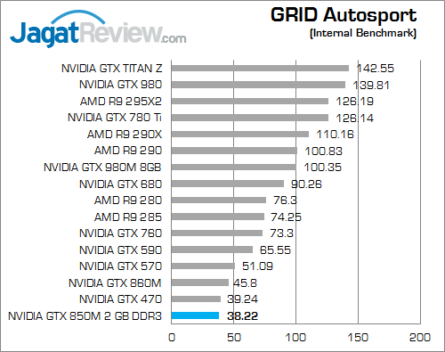 Review NVIDIA GeForce GTX 850M DDR3: Performa Kencang di Kelas Tengah 13 nvidia gtx 850m 2gb ddr3 grid_autosport_c