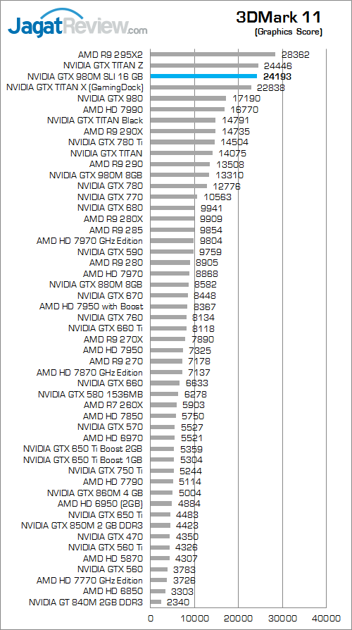 nvidia gtx 980m sli 3dmark 11 b