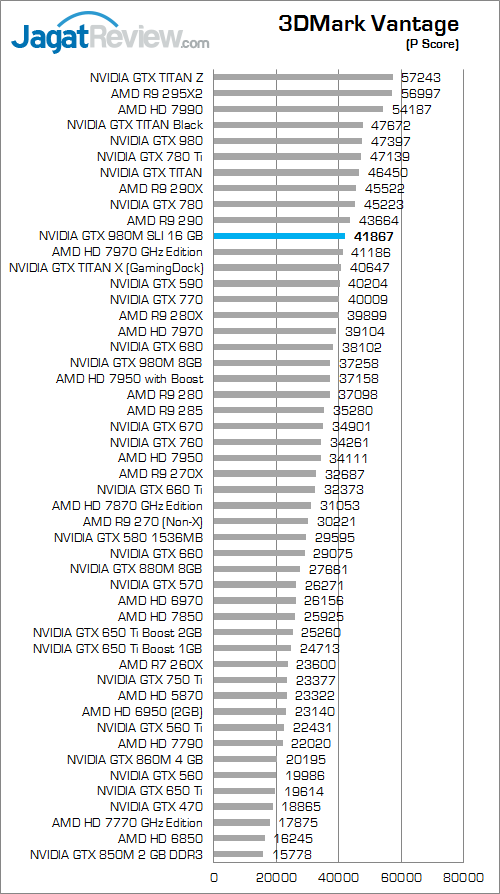 nvidia gtx 980m sli 3dmark vantage a