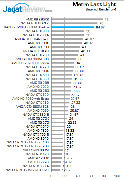 nvidia titan x in msi gs30 metro_last_light
