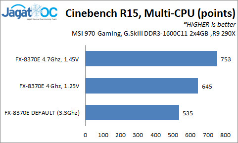 Overclocking AMD FX-8370E: Tenaga Gaming Ekstra bagi FX 8-Core 95W 9 8370E_CBR15