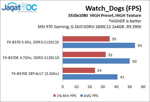 Overclocking AMD FX-8370E: Tenaga Gaming Ekstra bagi FX 8-Core 95W 7 8370E_WD_5Ghz