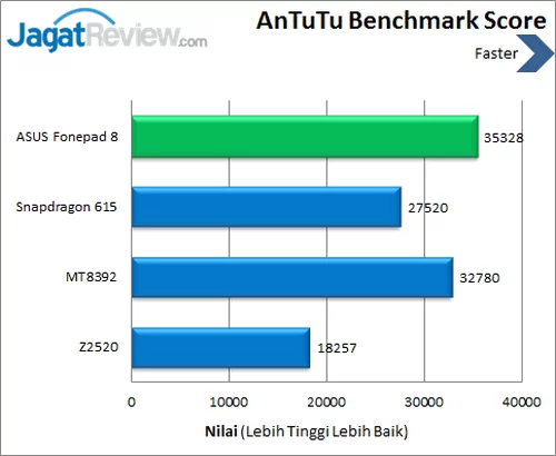 ASUS Fonepad 8 - Benchmark Antutu