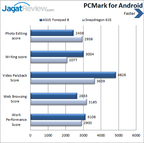 ASUS Fonepad 8 - Benchmark PCMark