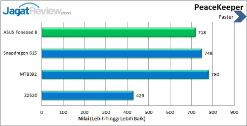 ASUS Fonepad 8 - Benchmark Peacekeeper
