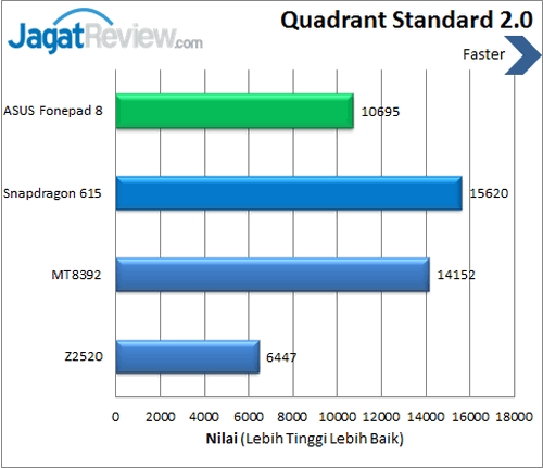 ASUS Fonepad 8 - Benchmark Quadrant