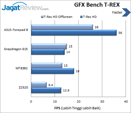 ASUS Fonepad 8 - Benchmark T-REX GFXBench