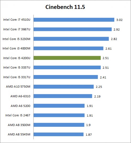 Cinebench 11