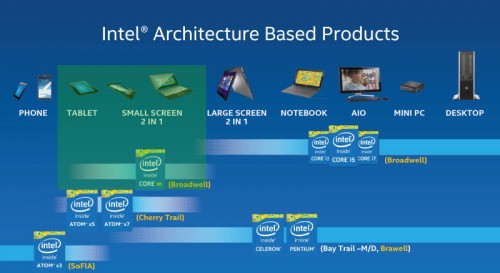 Hands-on Review Intel Core M-5Y10: 14nm Hemat Energi untuk Perangkat Fanless 2 CoreMClass