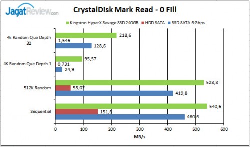 Review Kingston HyperX Savage 240GB: SSD Multiguna Kinerja Tinggi 9 CrystalDisk-Mark-Read-0-Fil
