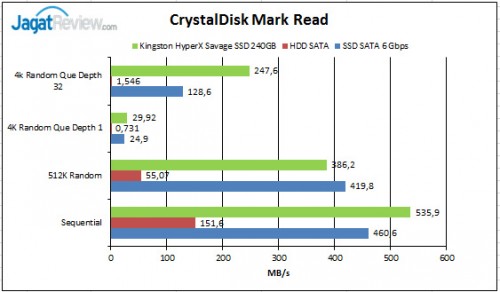 Review Kingston HyperX Savage 240GB: SSD Multiguna Kinerja Tinggi 7 CrystalDisk-Mark-Read_01