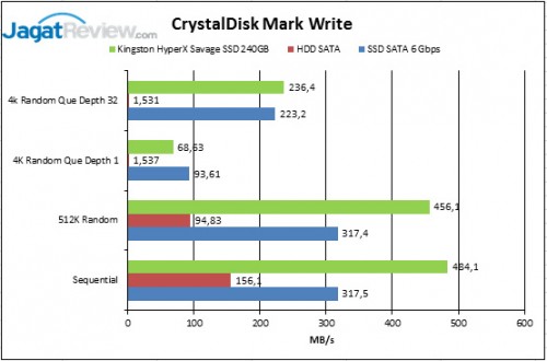 Review Kingston HyperX Savage 240GB: SSD Multiguna Kinerja Tinggi 8 CrystalDisk-Mark-Write_01