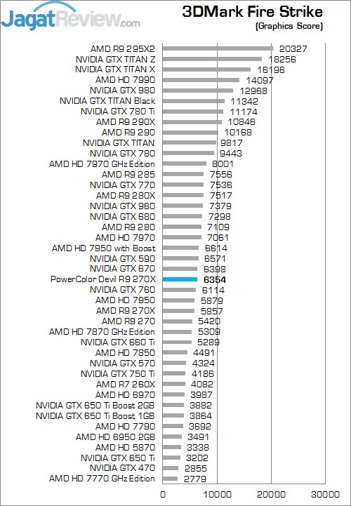 Review PowerColor DEVIL R9 270X: Curacao XT Terkencang dengan Tampilan Menarik! 6 FS G