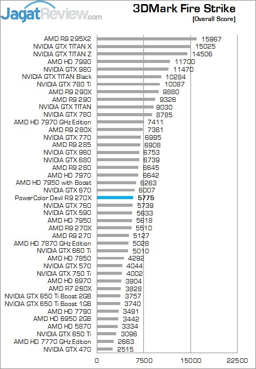 Review PowerColor DEVIL R9 270X: Curacao XT Terkencang dengan Tampilan Menarik! 5 FS Overall