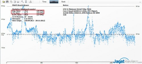 Performance Test: GTA V dengan PC Lawas Berumur 7 Tahun 5 GTAV_performance_Q6600_OCed