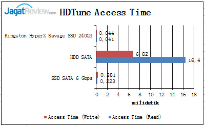 Review Kingston HyperX Savage 240GB: SSD Multiguna Kinerja Tinggi 3 HDTune-Access-Time_01
