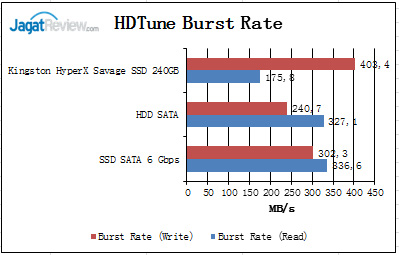 Review Kingston HyperX Savage 240GB: SSD Multiguna Kinerja Tinggi 4 HDTune-Burst-Rate_01
