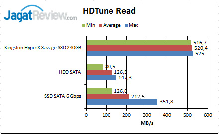 Review Kingston HyperX Savage 240GB: SSD Multiguna Kinerja Tinggi 1 HDTune-Read_01