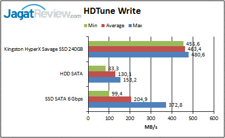 Review Kingston HyperX Savage 240GB: SSD Multiguna Kinerja Tinggi 2 HDTune-Write_01