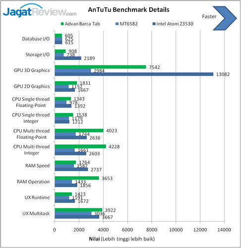Review Advan Barca Tab: Tablet Android Octa-Core untuk Fans FC Barcelona 8 Hasil Benchmark Advan Barca Tab (2)