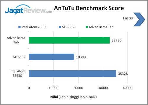 Review Advan Barca Tab: Tablet Android Octa-Core untuk Fans FC Barcelona 7 Hasil Benchmark Advan Barca Tab (4)
