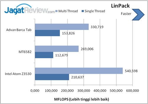 Review Advan Barca Tab: Tablet Android Octa-Core untuk Fans FC Barcelona 2 Hasil Benchmark Advan Barca Tab (6)