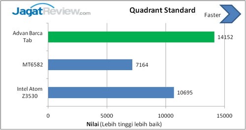Review Advan Barca Tab: Tablet Android Octa-Core untuk Fans FC Barcelona 4 Hasil Benchmark Advan Barca Tab (8)