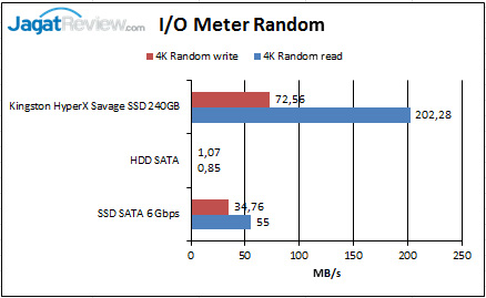Review Kingston HyperX Savage 240GB: SSD Multiguna Kinerja Tinggi 5 IO-Meter-Random_01