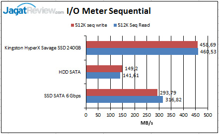 Review Kingston HyperX Savage 240GB: SSD Multiguna Kinerja Tinggi 6 IO-Meter-Sequential_01