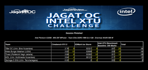 Report: JagatOC Intel XTU Challenge, 31 Maret 2015 2 *klik untuk memperbesar*