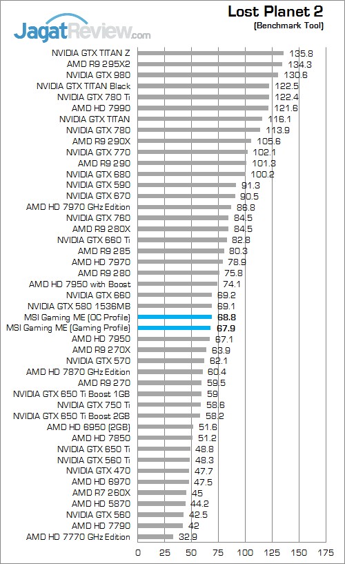 Review MSI GTX 960 Gaming 100 Million Edition: Gaming dengan Nuansa Hijau 3 LP 2