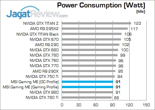 Review MSI GTX 960 Gaming 100 Million Edition: Gaming dengan Nuansa Hijau 8 Load