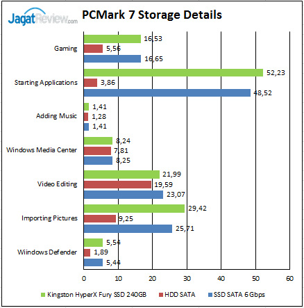 Review Kingston HyperX Savage 240GB: SSD Multiguna Kinerja Tinggi 12 PCMark-7-Storage-Details_02