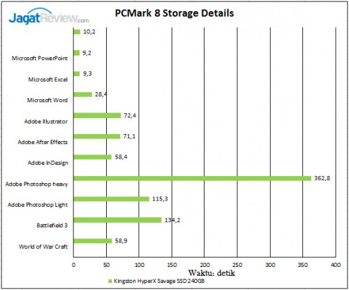 Review Kingston HyperX Savage 240GB: SSD Multiguna Kinerja Tinggi 14 PCMark-8-Storage-Details