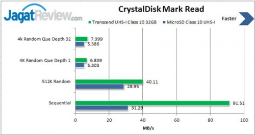Review Transcend MicroSDHC Class 10 UHS-I 32GB: Siap Penuhi Kebutuhan Hiburan Mobile Anda 1 Read