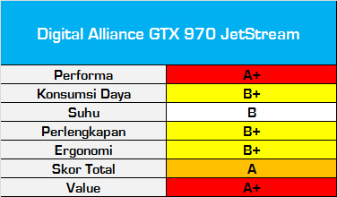 Test Perbandingan 9 VGA NVIDIA GeForce GTX 970 13 TestPerbandinganGTX970_ScoreCard_DigitalAlliance_GTX970_JetStream