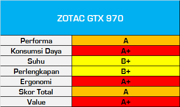 Test Perbandingan 9 VGA NVIDIA GeForce GTX 970 14 TestPerbandinganGTX970_ScoreCard_ZotacGTX970